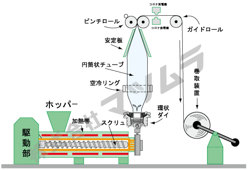インフレーション成膜機