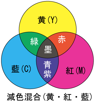 CMYK カラーかけ合わせ内容