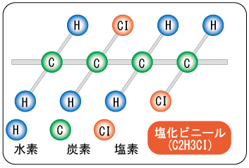 塩化ビニールの分子構造