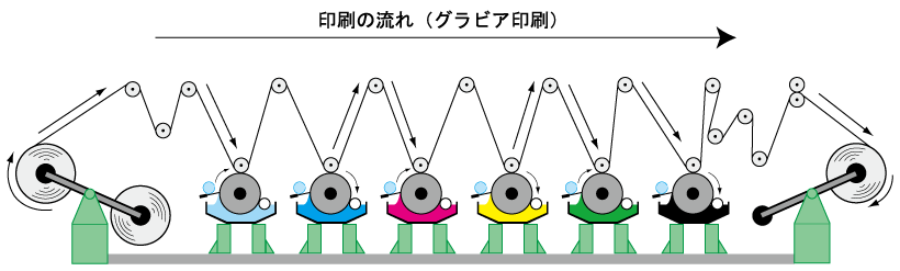 グラビア印刷機