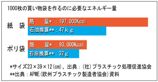 ポリ袋と紙袋の消費エネルギー比較