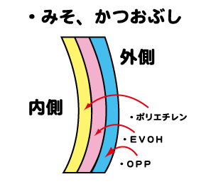 ラミフィルムの構成_みそ、かつおぶし