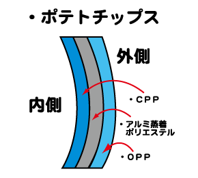 ラミフィルムの構成_ポテトチップス