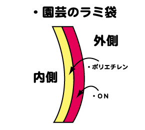 ラミフィルムの構成_園芸のラミ袋