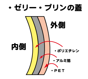 ラミフィルムの構成_ゼリー、プリンの蓋