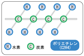 ポリエチレンの分子構造