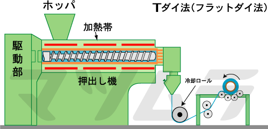 Tダイ法