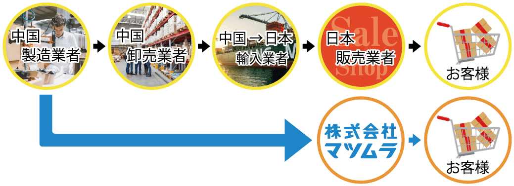 製造元へ直せいつ製造依頼、製造の流れ